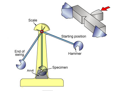 IMPACT TESTING